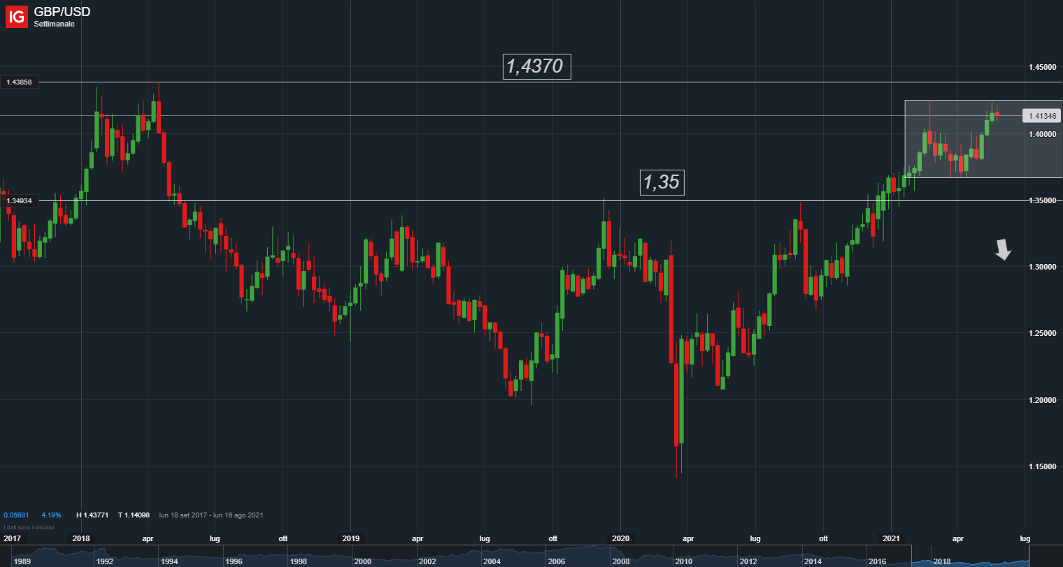 GBP/USD, Forex